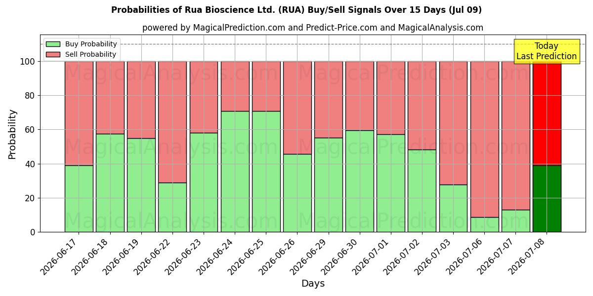 Probabilities of Rua Bioscience Ltd. (RUA) Buy/Sell Signals Using Several AI Models Over 5 Days (09 Jul) 