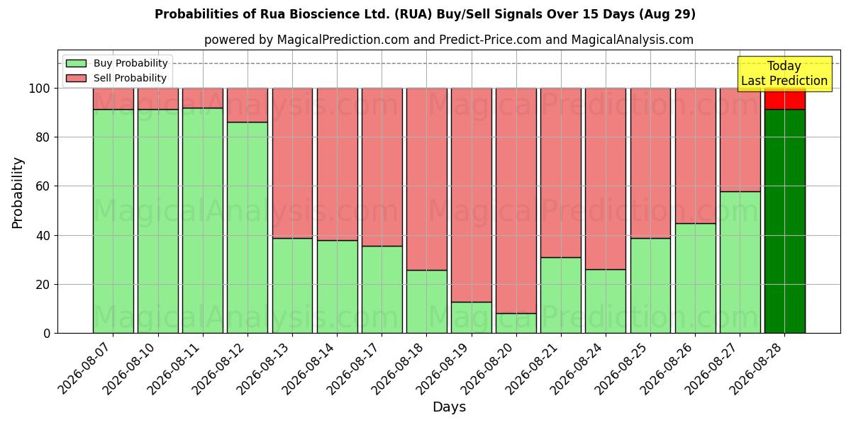 Probabilities of Rua Bioscience Ltd. (RUA) Buy/Sell Signals Using Several AI Models Over 5 Days (29 Aug) 