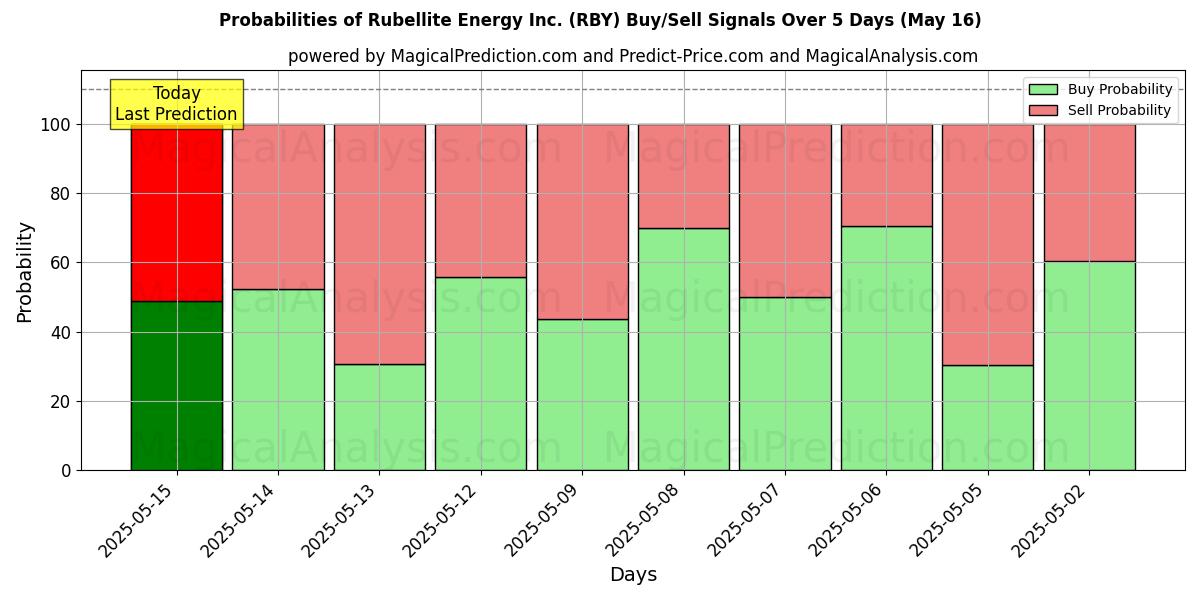 Rubellite Energy Inc. (RBY) खरीद/विक्रय सिग्नल की संभावनाएँ विभिन्न एआई मॉडलों का उपयोग करते हुए 10 दिनों के दौरान (31 Jul) Probabilities of Rubellite Energy Inc. (RBY) Buy/Sell Signals Using Several AI Models Over 5 Days (31 Jul)