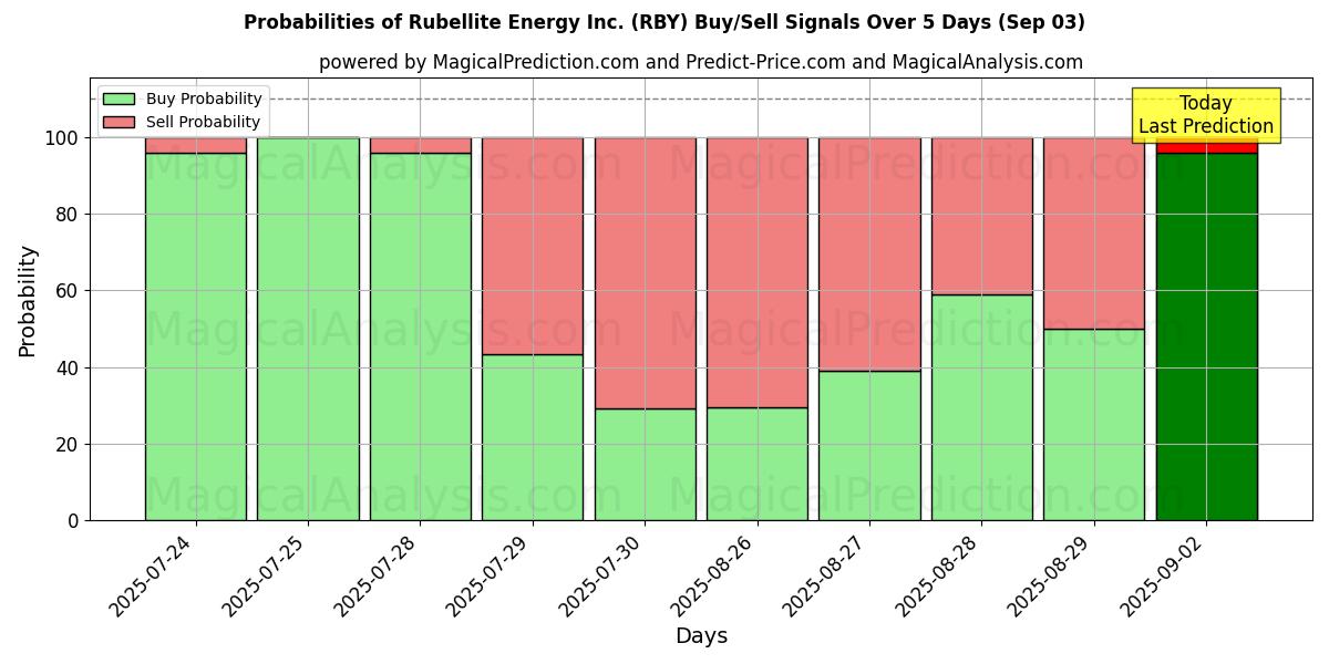 Probabilities of Rubellite Energy Inc. (RBY) Buy/Sell Signals Using Several AI Models Over 5 Days (03 Sep) 