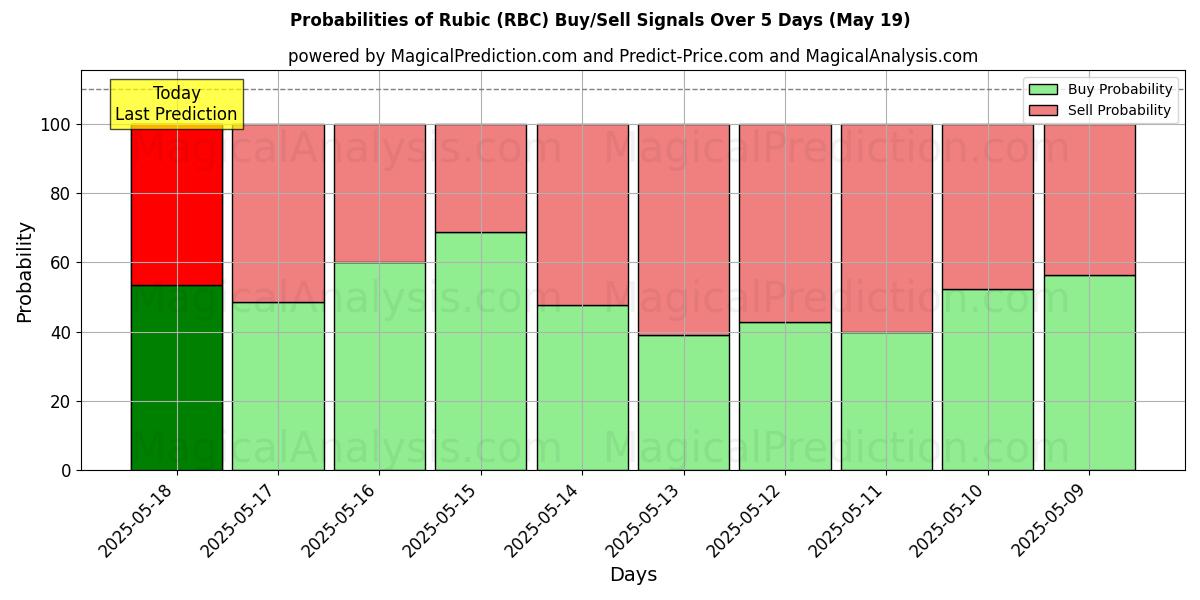 Probabilities of Rubic (RBC) Buy/Sell Signals Using Several AI Models Over 5 Days (17 Jul) 