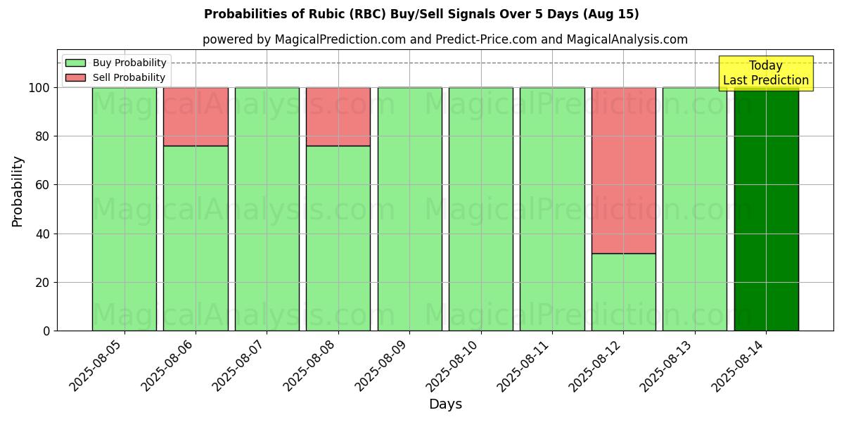 Probabilities of Rubic (RBC) Buy/Sell Signals Using Several AI Models Over 5 Days (15 Aug) 