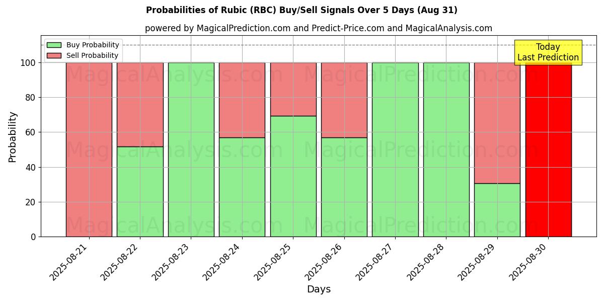Probabilities of Рубик (RBC) Buy/Sell Signals Using Several AI Models Over 5 Days (30 Aug) 