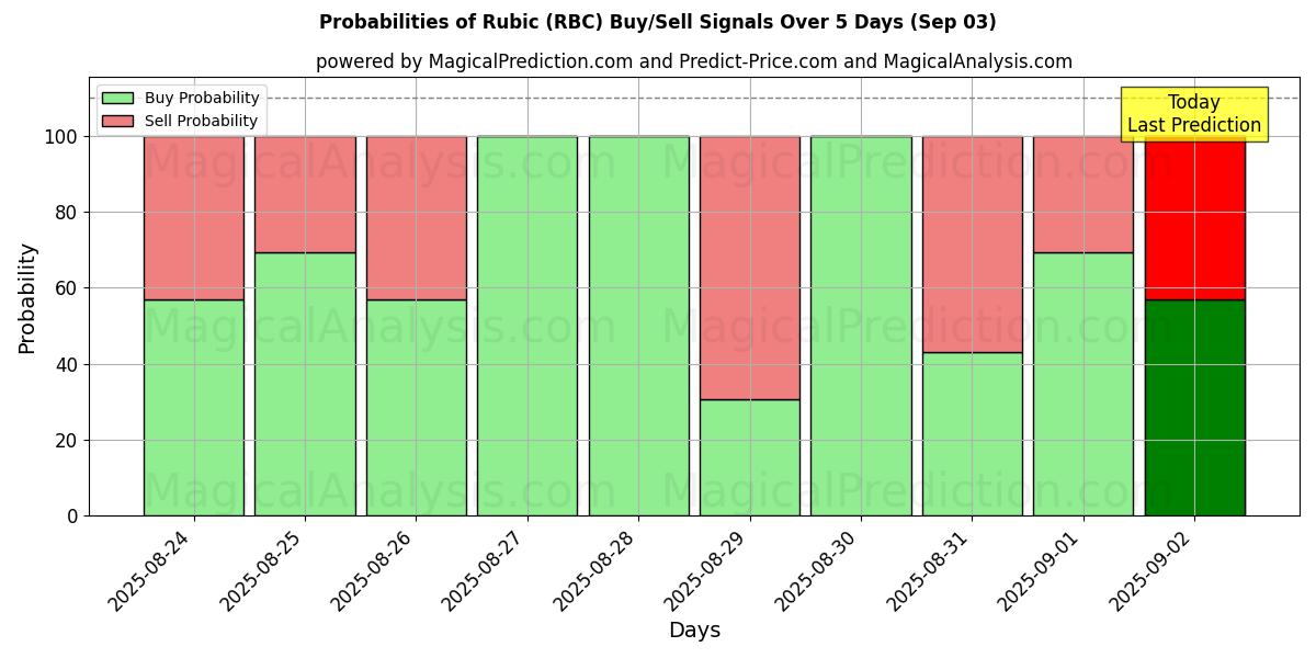 Probabilities of Rubriek (RBC) Buy/Sell Signals Using Several AI Models Over 5 Days (31 Aug) 