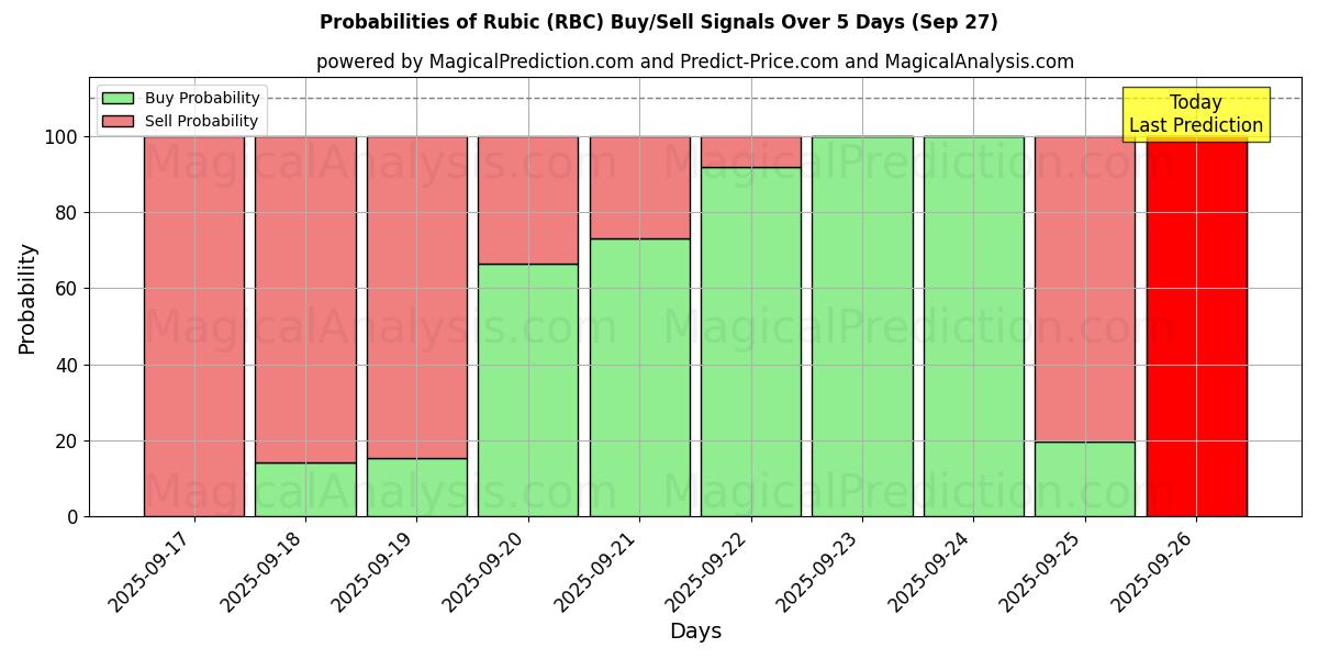 Probabilities of 鲁比克 (RBC) Buy/Sell Signals Using Several AI Models Over 5 Days (27 Sep) 