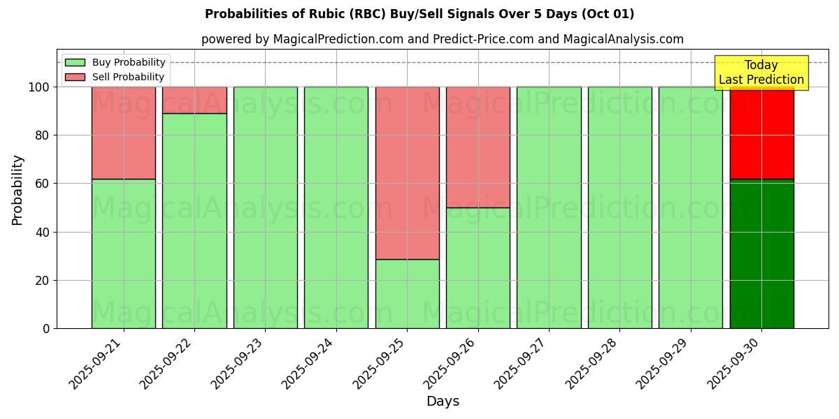 Probabilities of Rubic (RBC) Buy/Sell Signals Using Several AI Models Over 5 Days (01 Oct) 