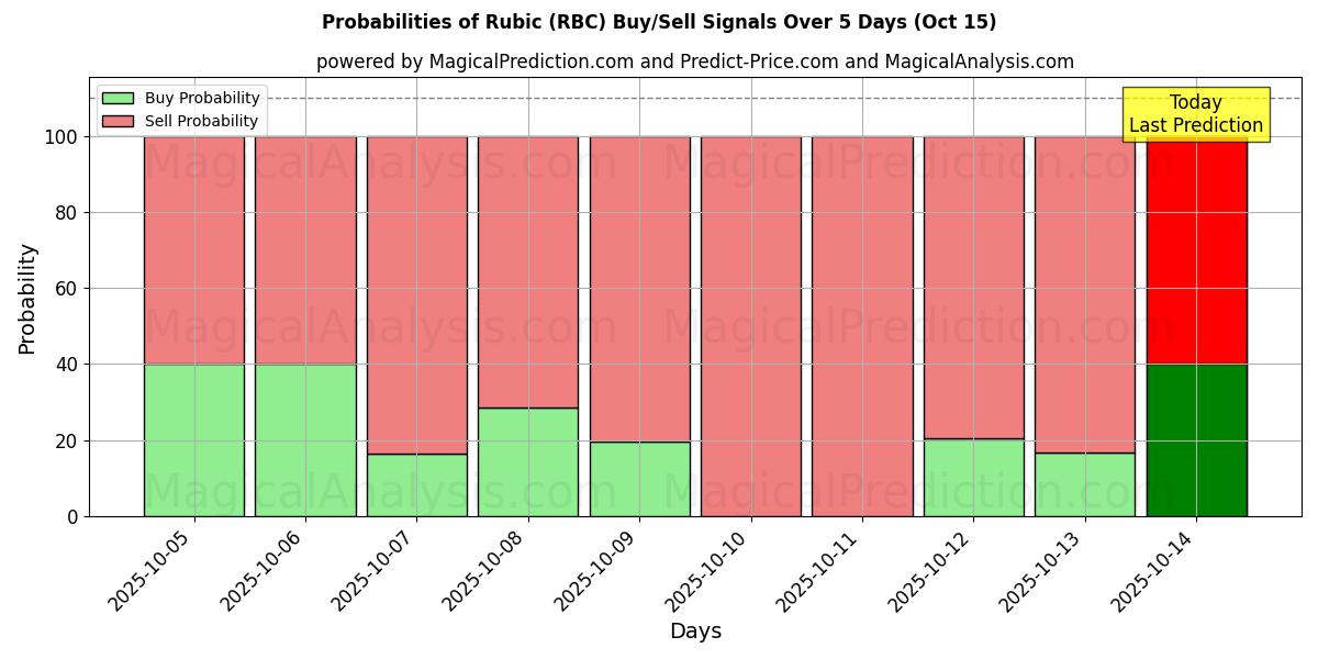 Вероятности сигналов на покупку/продажу Рубик (RBC) с использованием нескольких моделей ИИ за 10 дней (15 Oct) Probabilities of Рубик (RBC) Buy/Sell Signals Using Several AI Models Over 5 Days (15 Oct)