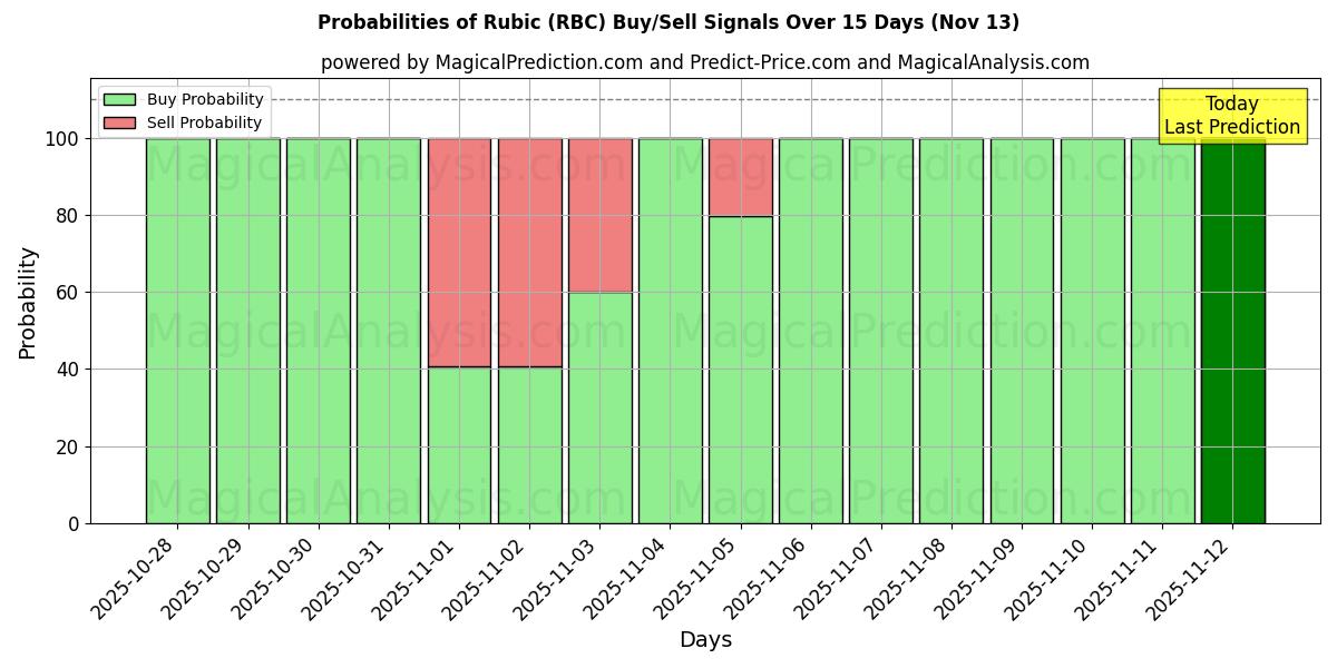 Probabilities of ルービック (RBC) Buy/Sell Signals Using Several AI Models Over 5 Days (13 Nov) 