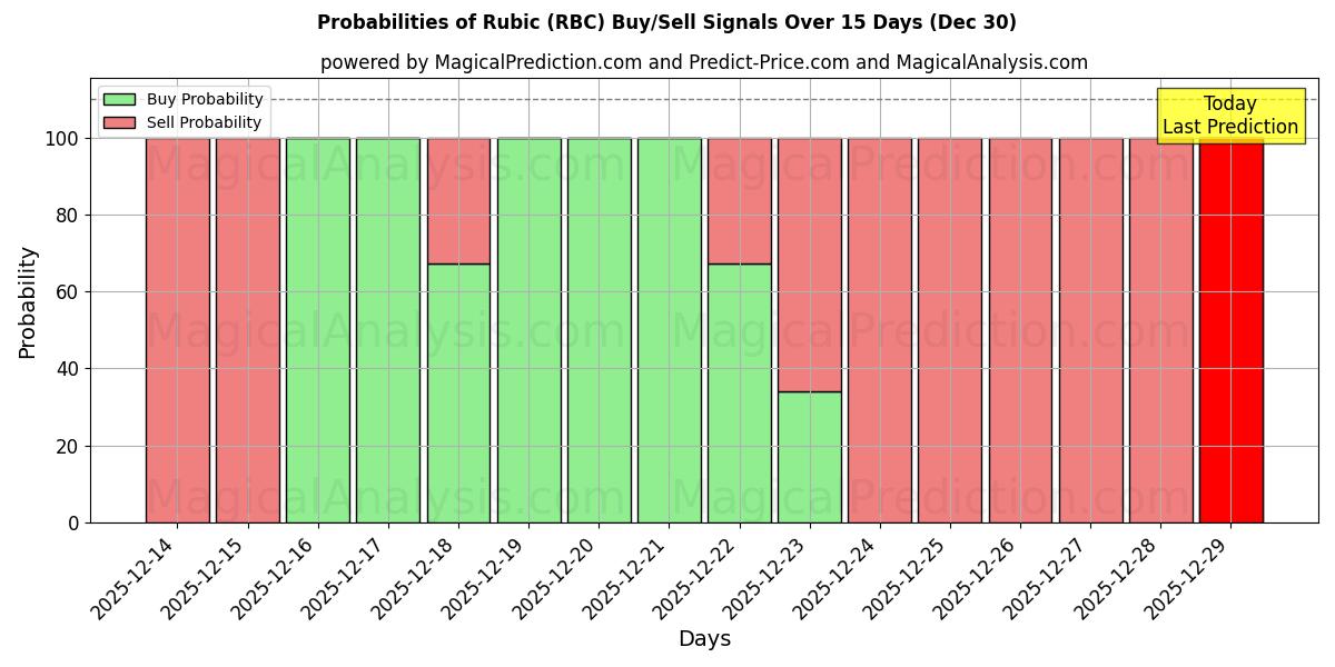 Probabilities of Rubik (RBC) Buy/Sell Signals Using Several AI Models Over 5 Days (30 Dec) 
