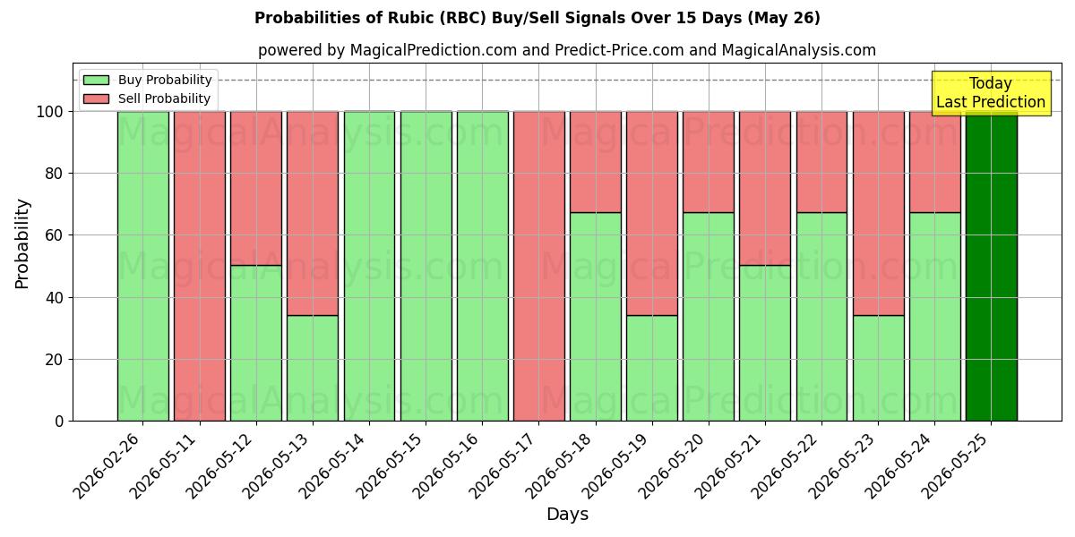 Probabilities of روبیک (RBC) Buy/Sell Signals Using Several AI Models Over 5 Days (26 May) 