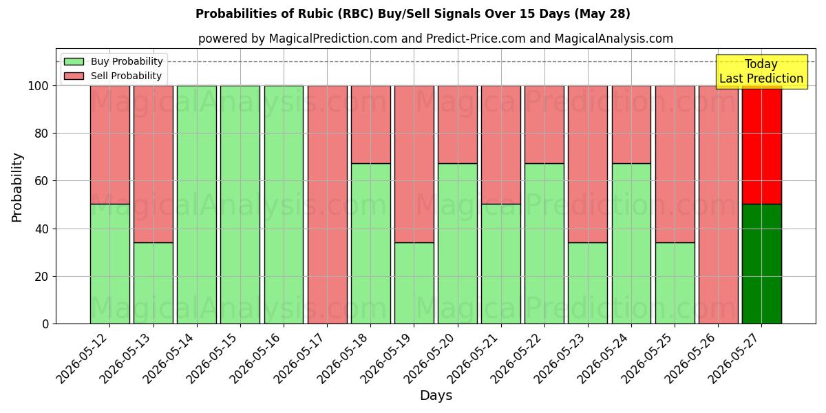 Probabilities of Rubic (RBC) Buy/Sell Signals Using Several AI Models Over 5 Days (28 May) 