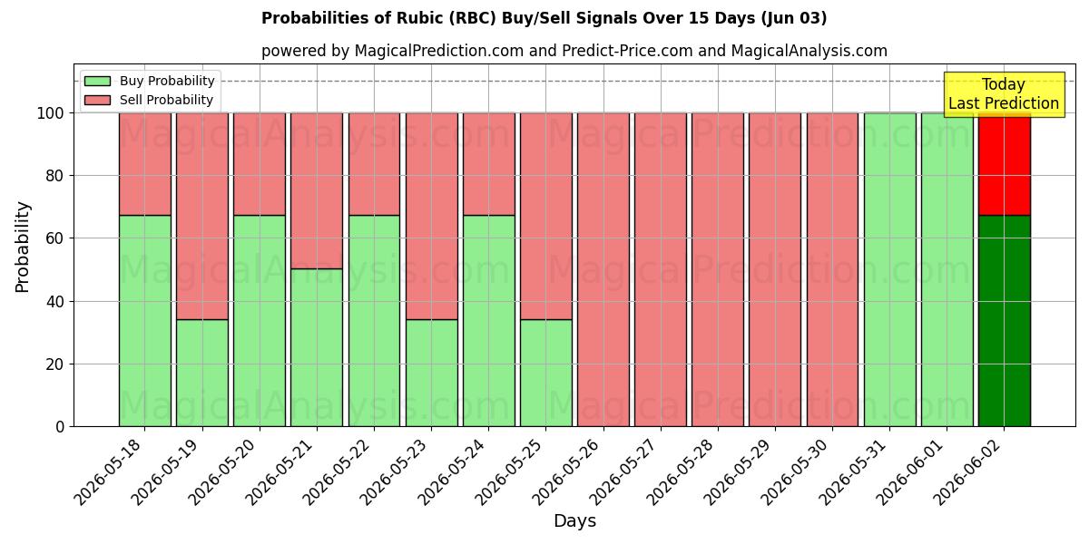 Probabilities of 루빅 (RBC) Buy/Sell Signals Using Several AI Models Over 5 Days (03 Jun) 