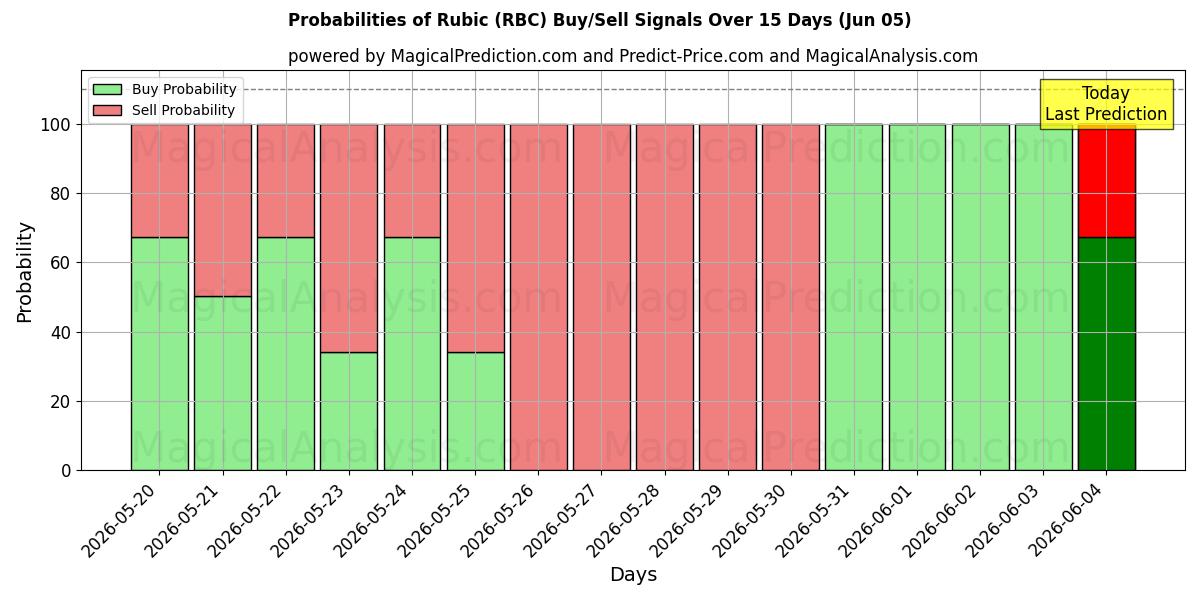 Probabilities of Rubic (RBC) Buy/Sell Signals Using Several AI Models Over 5 Days (05 Jun) 