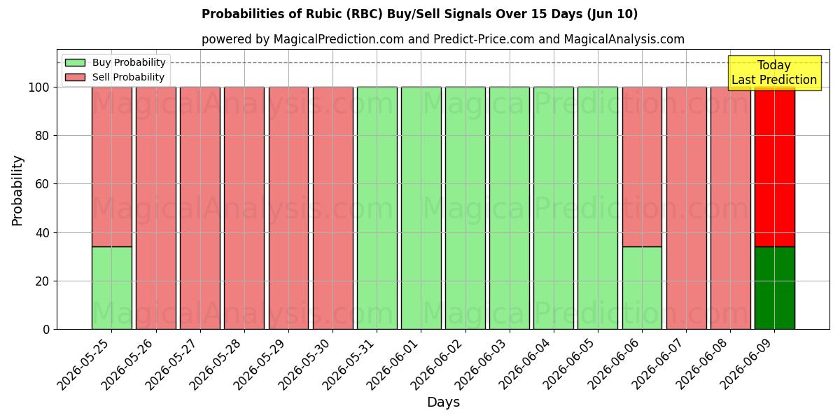 Probabilities of Рубик (RBC) Buy/Sell Signals Using Several AI Models Over 5 Days (09 Jun) 