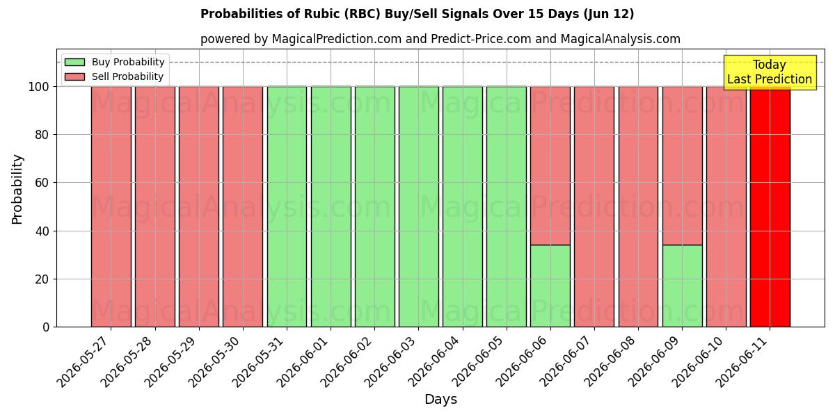 Probabilities of रुबिक (RBC) Buy/Sell Signals Using Several AI Models Over 5 Days (12 Jun) 