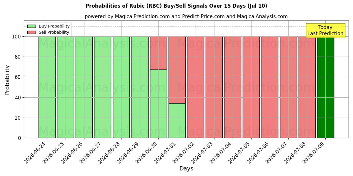 Probabilities of روبیک (RBC) Buy/Sell Signals Using Several AI Models Over 5 Days (10 Jul) 