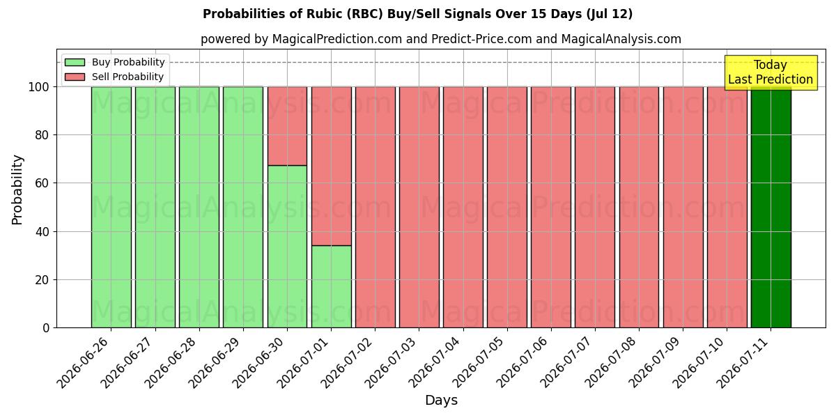 Probabilities of Rubic (RBC) Buy/Sell Signals Using Several AI Models Over 5 Days (12 Jul) 