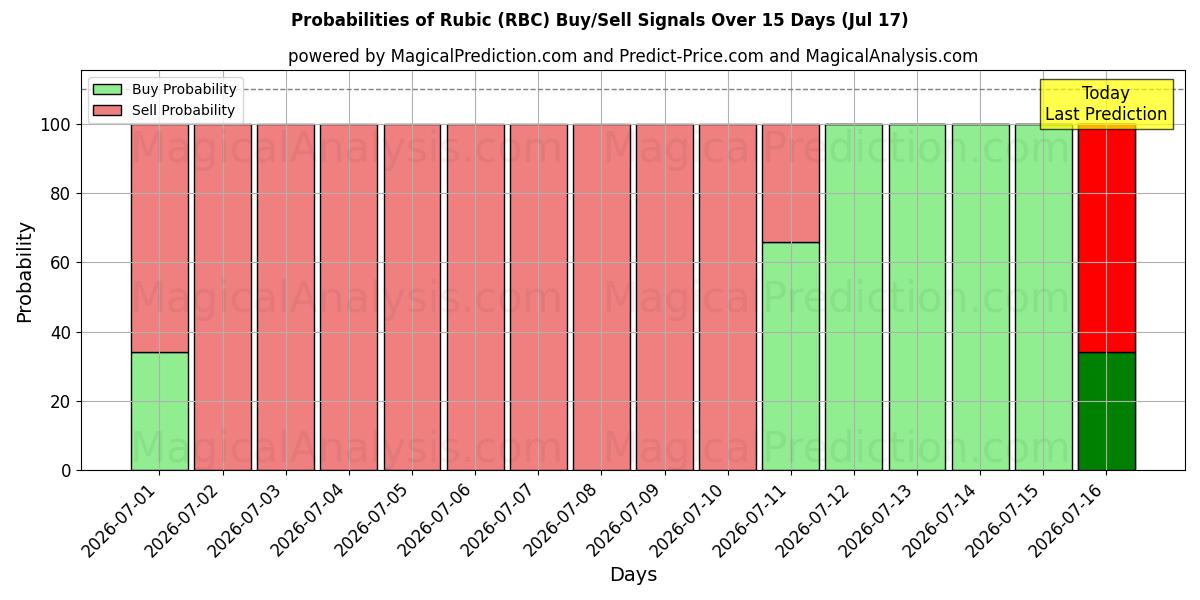 Probabilities of 루빅 (RBC) Buy/Sell Signals Using Several AI Models Over 5 Days (17 Jul) 
