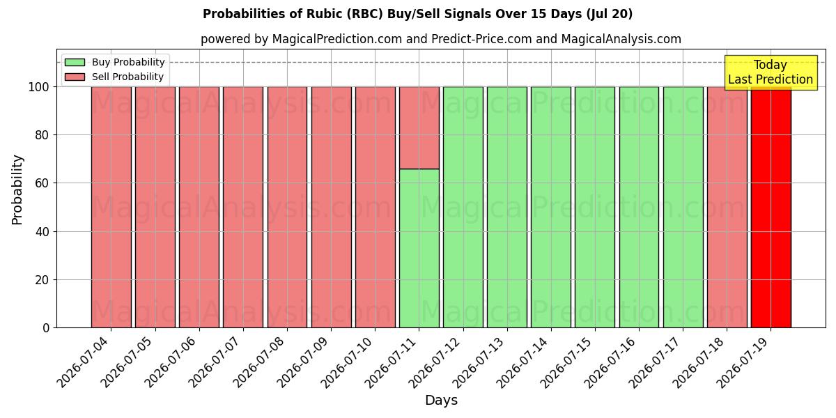 Probabilities of ルービック (RBC) Buy/Sell Signals Using Several AI Models Over 5 Days (20 Jul) 