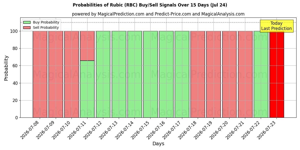 Probabilities of Rubico (RBC) Buy/Sell Signals Using Several AI Models Over 5 Days (24 Jul) 
