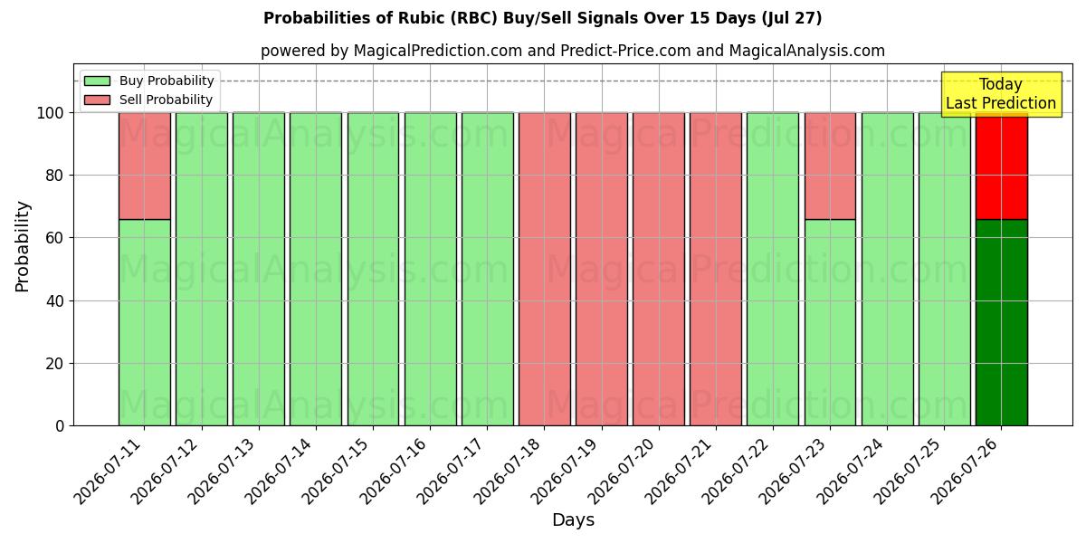 Probabilities of रुबिक (RBC) Buy/Sell Signals Using Several AI Models Over 5 Days (27 Jul) 