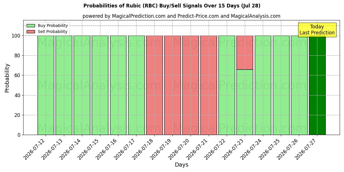Probabilities of 鲁比克 (RBC) Buy/Sell Signals Using Several AI Models Over 5 Days (28 Jul) 