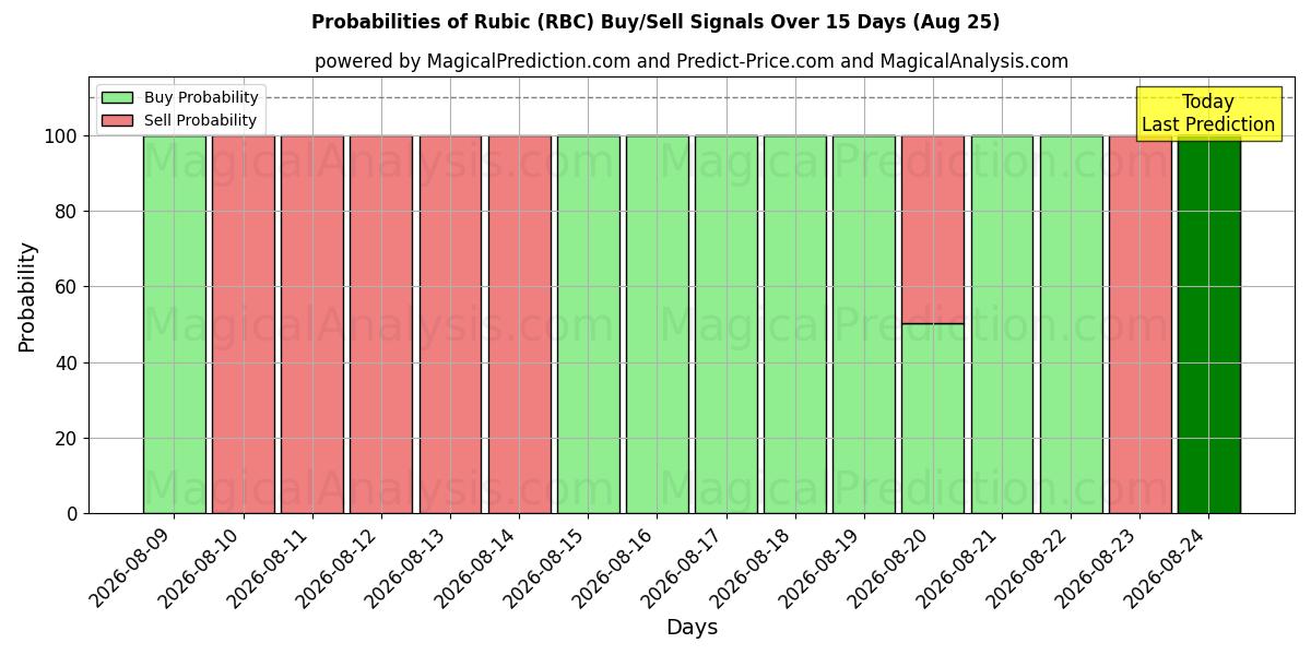 Probabilities of روبیک (RBC) Buy/Sell Signals Using Several AI Models Over 5 Days (25 Aug) 