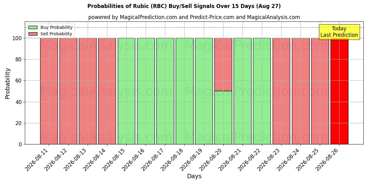 Probabilities of Rubic (RBC) Buy/Sell Signals Using Several AI Models Over 5 Days (27 Aug) 