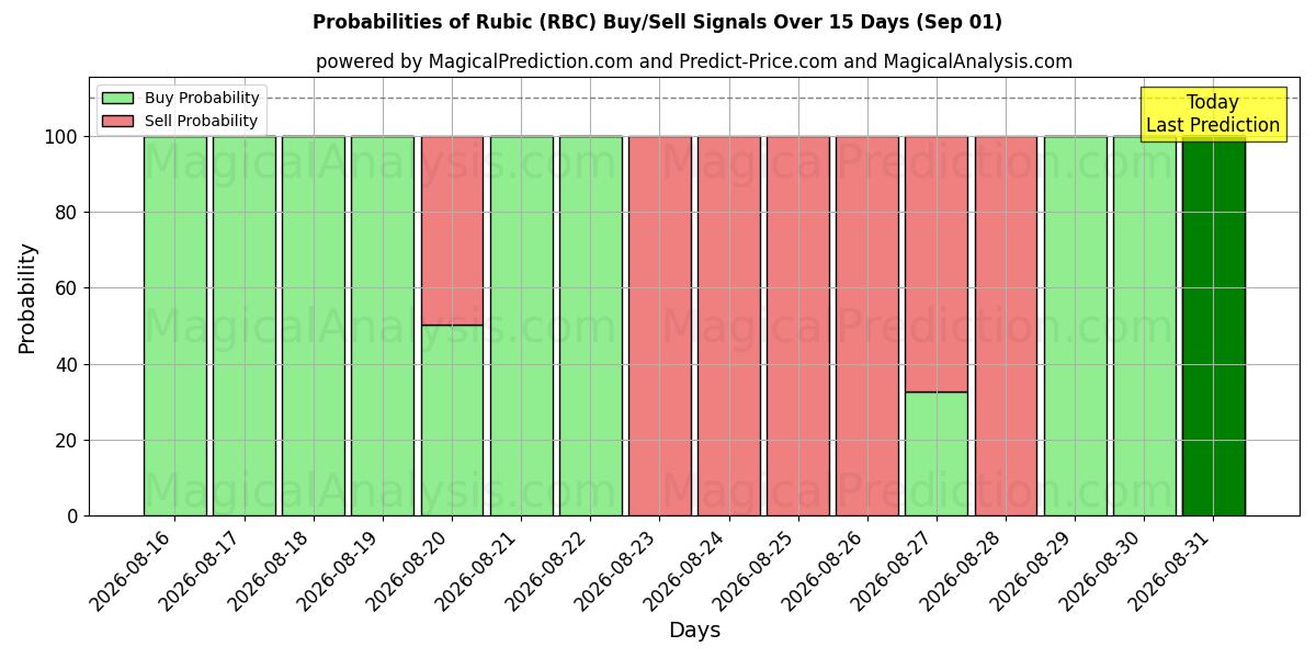 Probabilities of Rubica (RBC) Buy/Sell Signals Using Several AI Models Over 5 Days (01 Sep) 