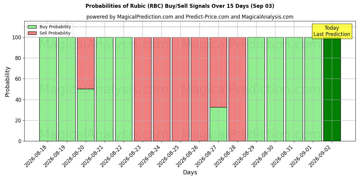 Probabilities of ルービック (RBC) Buy/Sell Signals Using Several AI Models Over 5 Days (03 Sep) 