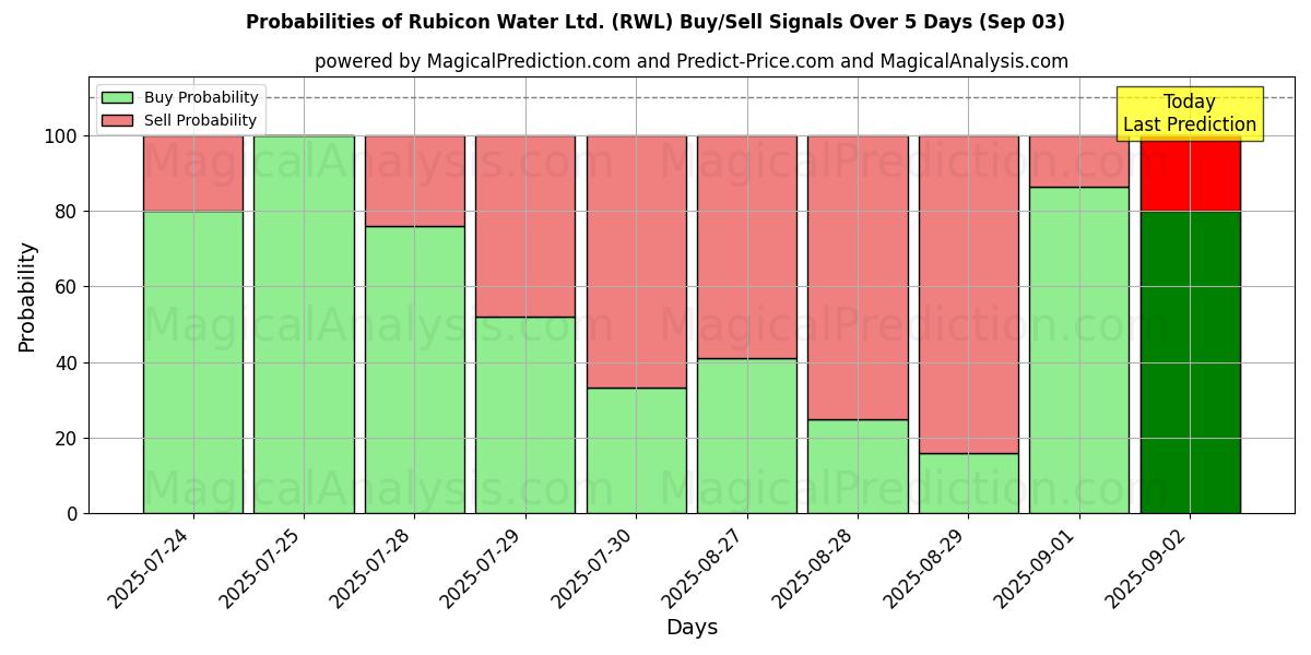 Probabilities of Rubicon Water Ltd. (RWL) Buy/Sell Signals Using Several AI Models Over 5 Days (03 Sep) 