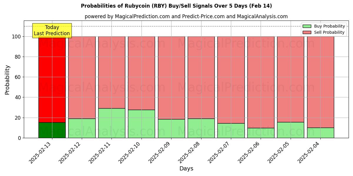 Probabilities of 루비코인 (RBY) Buy/Sell Signals Using Several AI Models Over 5 Days (04 Feb) 