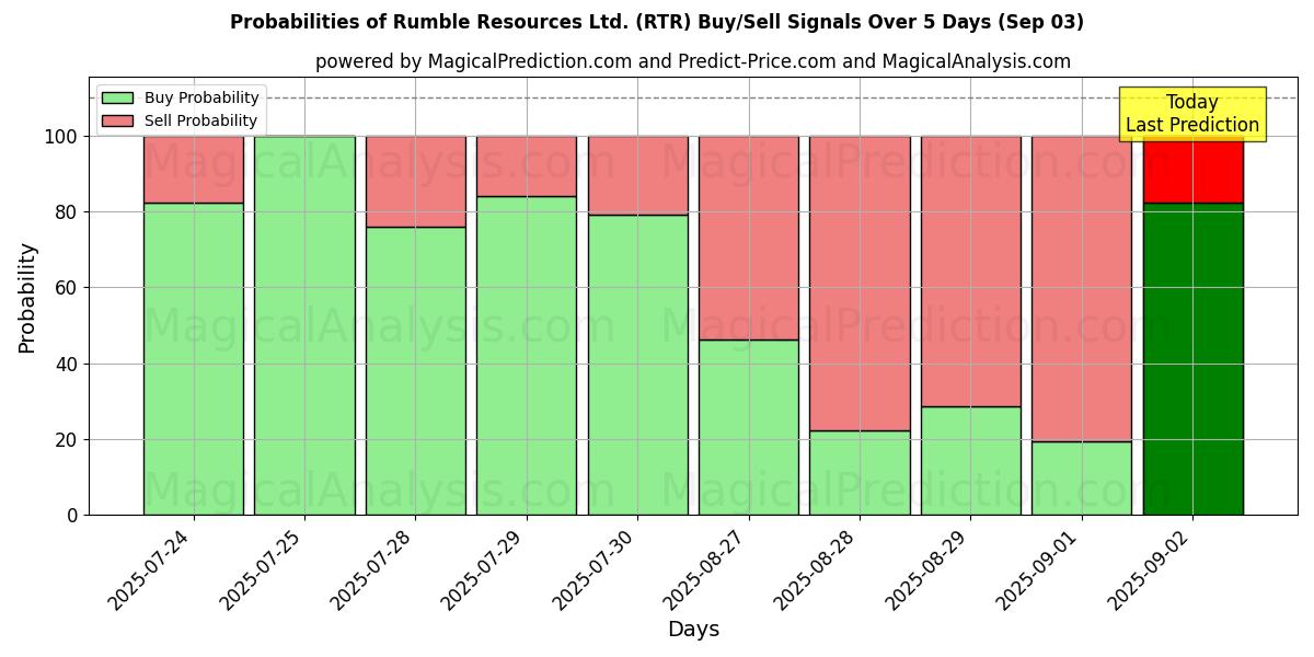 Wahrscheinlichkeiten von Rumble Resources Ltd. (RTR) Kauf-/Verkaufssignalen unter Verwendung mehrerer KI-Modelle über 10 Tage (03 Sep) Probabilities of Rumble Resources Ltd. (RTR) Buy/Sell Signals Using Several AI Models Over 5 Days (03 Sep)