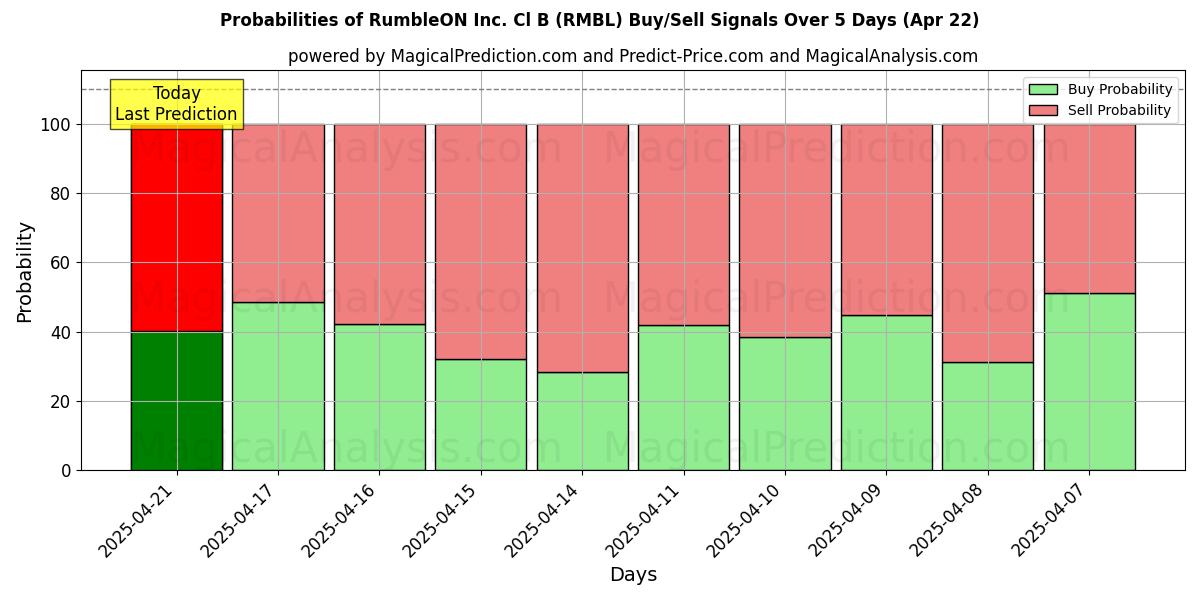 RumbleON Inc. Cl B (RMBL) 基于多个AI模型的买入/卖出信号概率 (10天内) (22 Apr) Probabilities of RumbleON Inc. Cl B (RMBL) Buy/Sell Signals Using Several AI Models Over 5 Days (22 Apr)