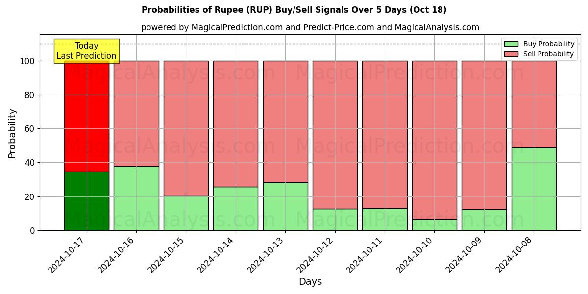 Probabilities of Roupie (RUP) Buy/Sell Signals Using Several AI Models Over 5 Days (18 Oct) 