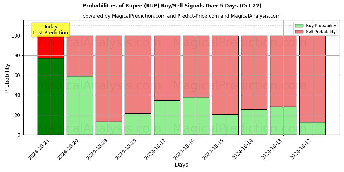 Probabilities of Rupee (RUP) Buy/Sell Signals Using Several AI Models Over 5 Days (22 Oct) 