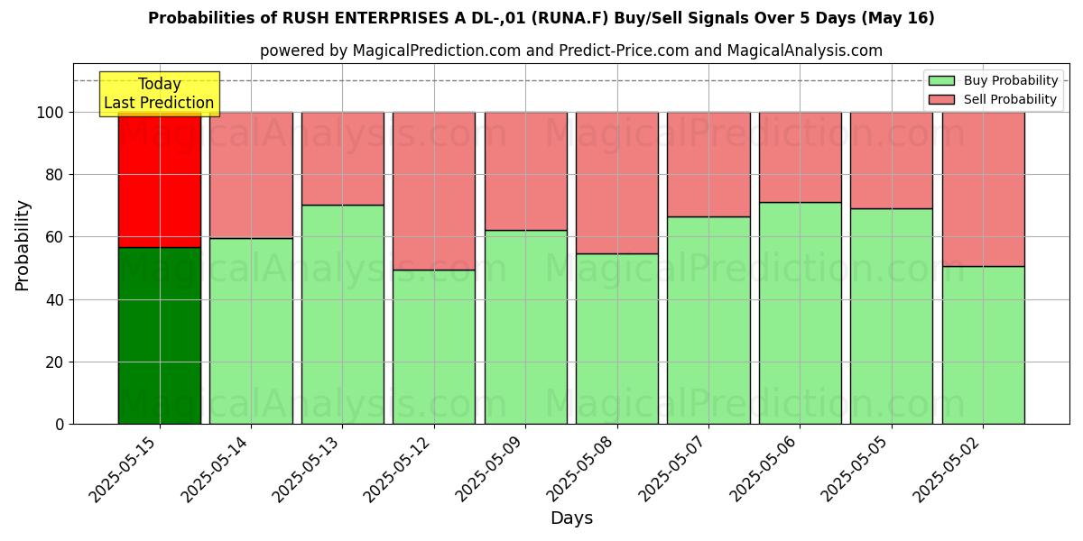 Sjanser for RUSH ENTERPRISES A DL-,01 (RUNA.F) kjøp/salg signaler med flere AI-modeller over 10 dager (31 Jul) Probabilities of RUSH ENTERPRISES A DL-,01 (RUNA.F) Buy/Sell Signals Using Several AI Models Over 5 Days (31 Jul)