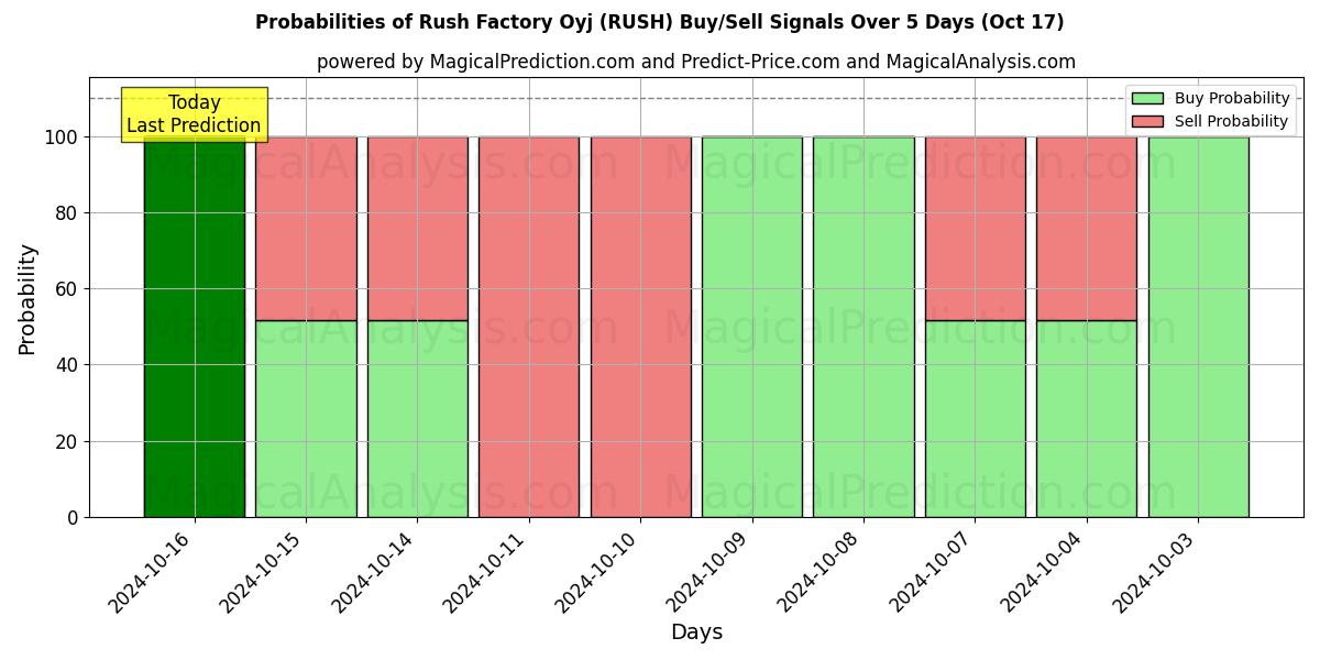 Probabilities of Rush Factory Oyj (RUSH) Buy/Sell Signals Using Several AI Models Over 5 Days (17 Oct) 