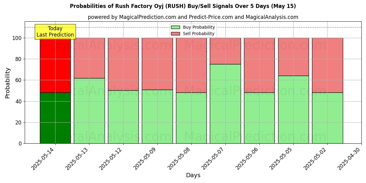 Sandsynligheder for Rush Factory Oyj (RUSH) købs-/salgsignaler ved brug af flere AI-modeller over 10 dage (15 May) Probabilities of Rush Factory Oyj (RUSH) Buy/Sell Signals Using Several AI Models Over 5 Days (15 May)