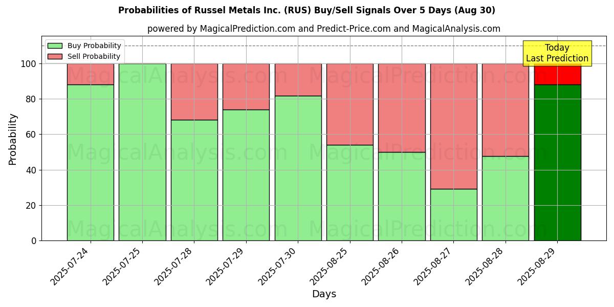 Probabilities of Russel Metals Inc. (RUS) Buy/Sell Signals Using Several AI Models Over 10 Days (30 Aug) Probabilities of Russel Metals Inc. (RUS) Buy/Sell Signals Using Several AI Models Over 5 Days (30 Aug)