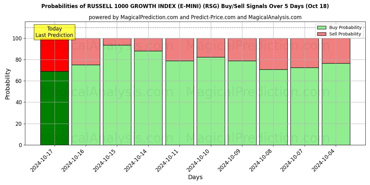 Probabilities of RUSSELL 1000 KASVUINDEKSI (E-MINI) (RSG) Buy/Sell Signals Using Several AI Models Over 5 Days (18 Oct) 