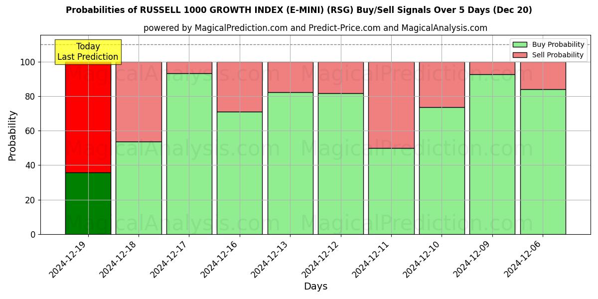 Probabilities of RUSSELL 1000 GROWTH INDEX (E-MINI) (RSG) Buy/Sell Signals Using Several AI Models Over 5 Days (20 Dec) 