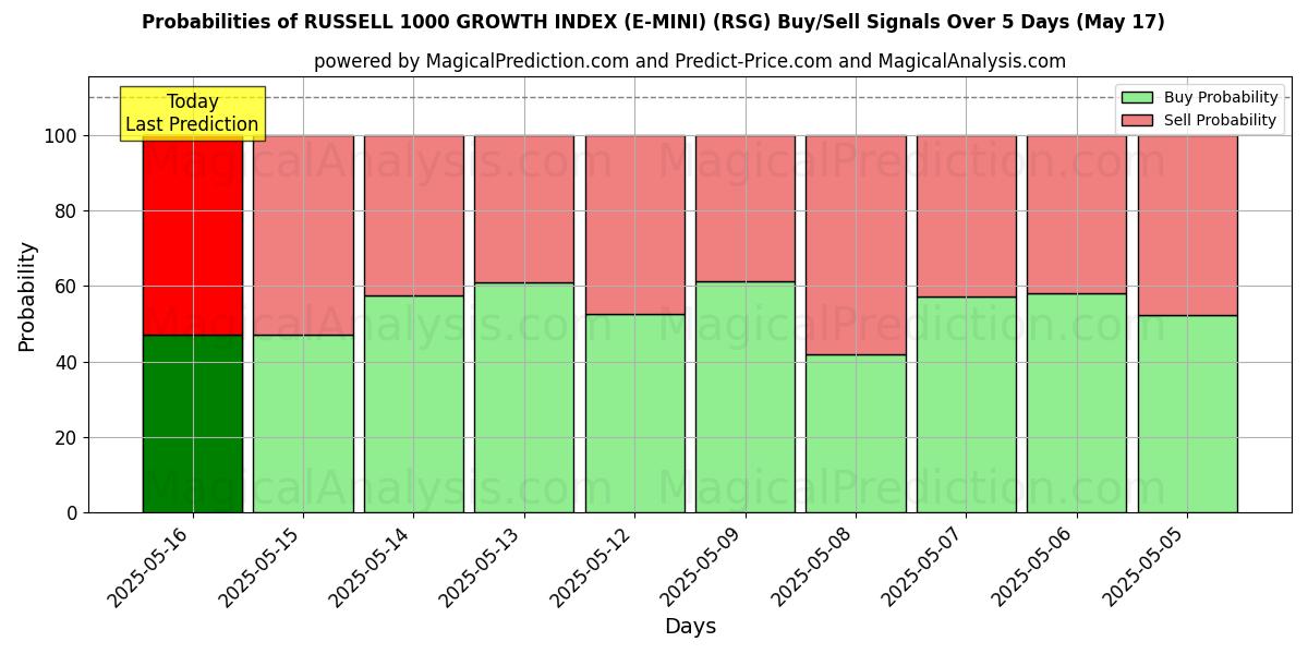 Probabilities of RUSSELL 1000 GROWTH INDEX (E-MINI) (RSG) Buy/Sell Signals Using Several AI Models Over 5 Days (11 Jul) 