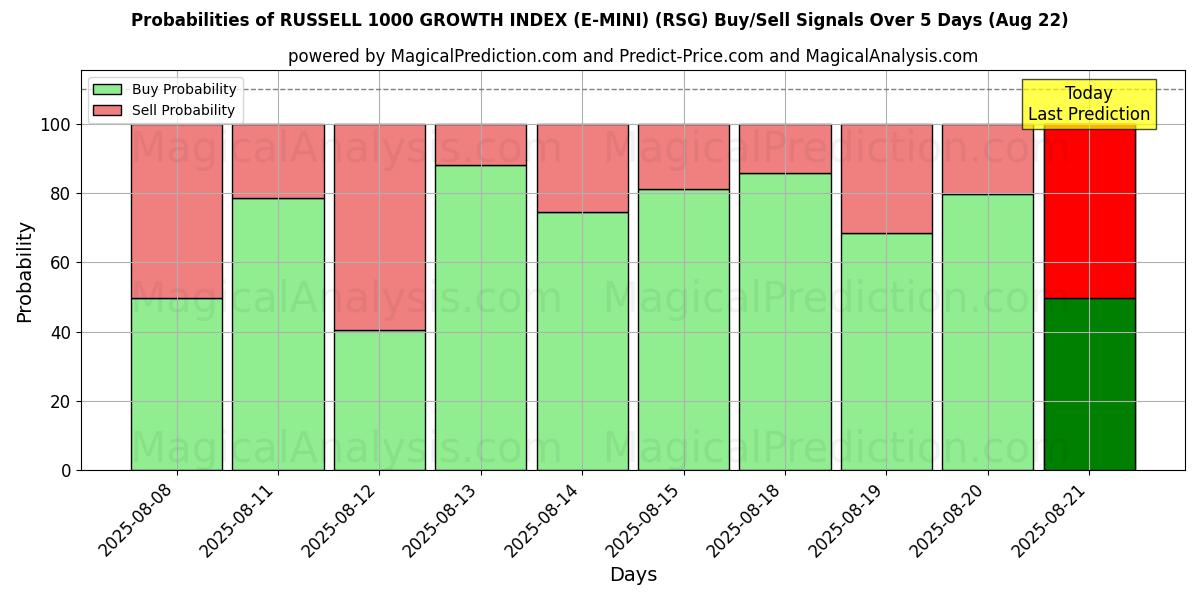 Probabilities of RUSSELL 1000 Growth INDEX (E-MINI) (RSG) Buy/Sell Signals Using Several AI Models Over 5 Days (22 Aug) 