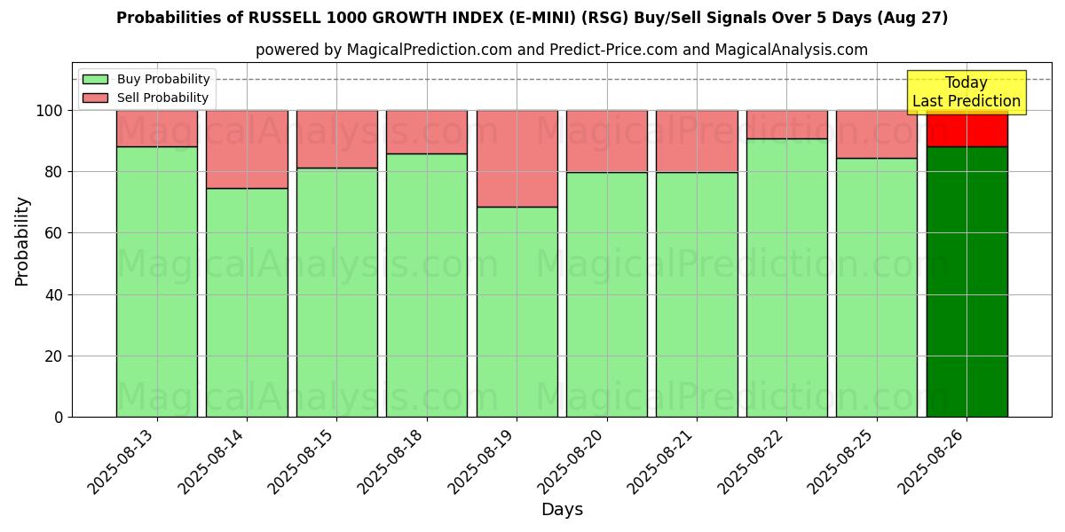 Probabilities of RUSSELL 1000 GROWTH INDEX (E-MINI) (RSG) Buy/Sell Signals Using Several AI Models Over 5 Days (27 Aug) 