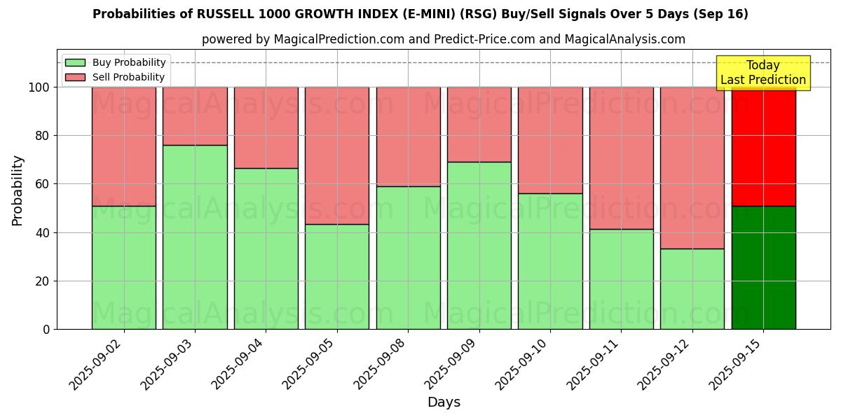 Probabilities of RUSSELL 1000 GROWTH INDEX (E-MINI) (RSG) Buy/Sell Signals Using Several AI Models Over 5 Days (16 Sep) 
