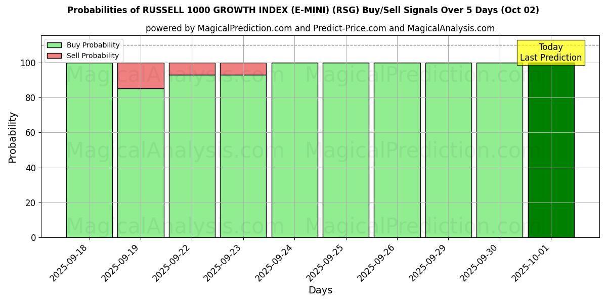 Probabilities of RUSSELL 1000 GROWTH INDEX (E-MINI) (RSG) Buy/Sell Signals Using Several AI Models Over 5 Days (02 Oct) 