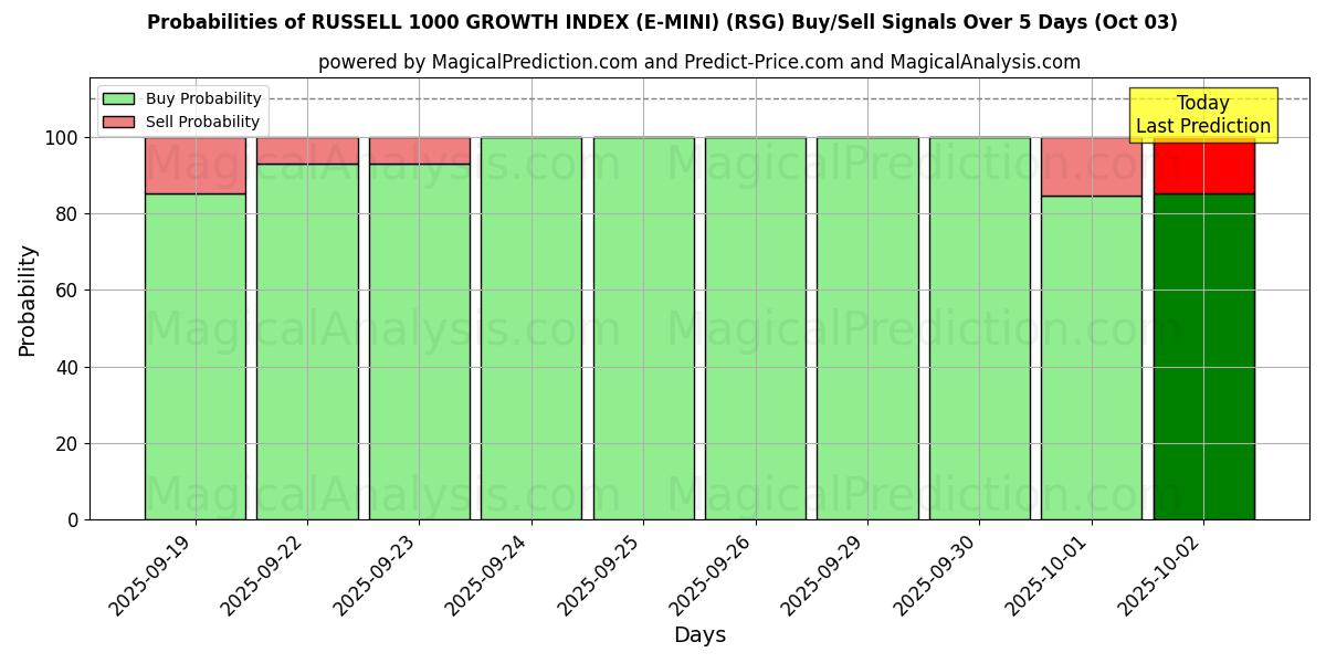 Probabilities of RUSSELL 1000 VEKSTINDEKS (E-MINI) (RSG) Buy/Sell Signals Using Several AI Models Over 5 Days (03 Oct) 