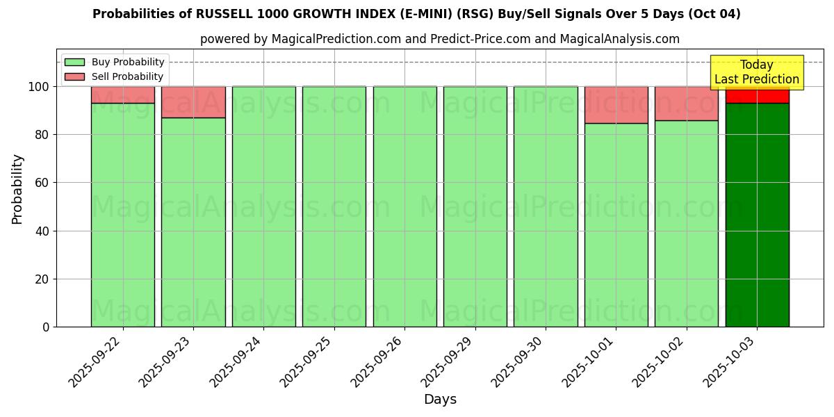 Probabilities of रसेल 1000 विकास सूचकांक (ई-मिनी) (RSG) Buy/Sell Signals Using Several AI Models Over 5 Days (04 Oct) 