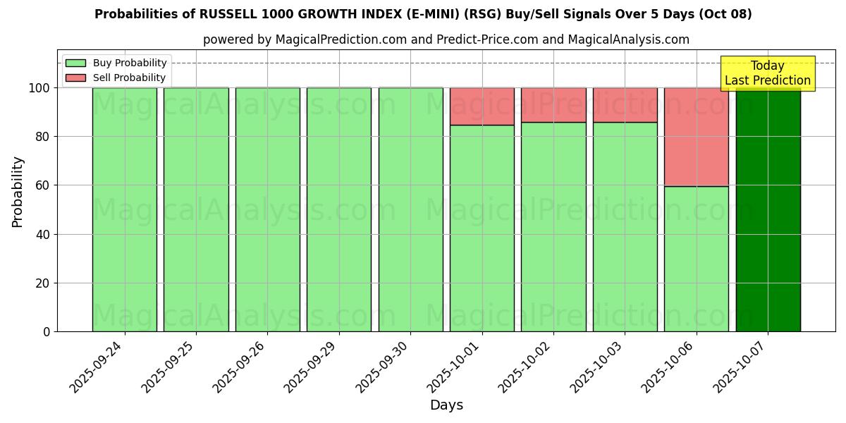 Probabilities of RUSSELL 1000 Growth INDEX (E-MINI) (RSG) Buy/Sell Signals Using Several AI Models Over 5 Days (08 Oct) 